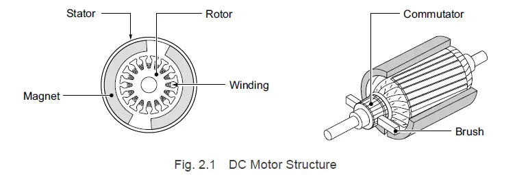 Brushed DC Motor Diagram